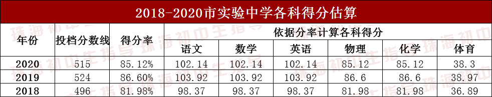 这所金湾第一高中，位处两区交界，今年高优率直逼斗一
