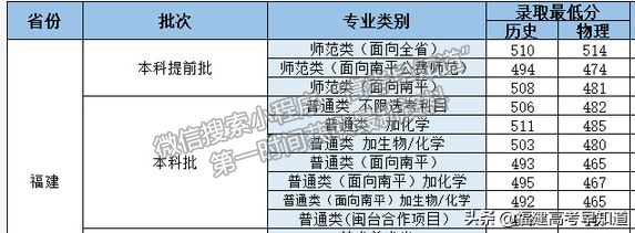2021年福建高考本科批投档分更新中！录取结果最迟30日可查询
