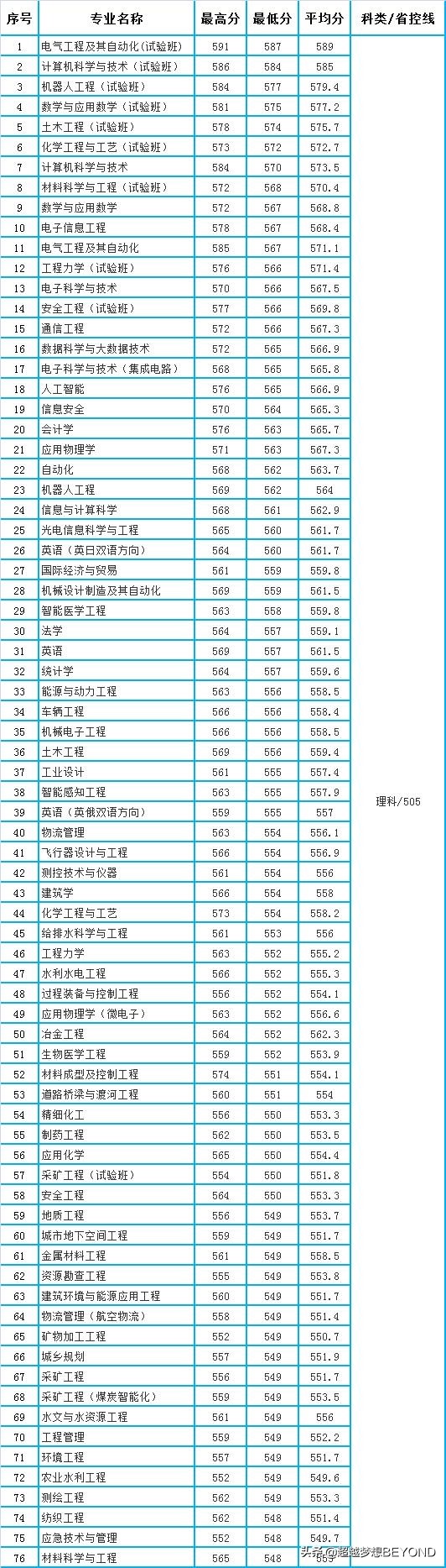 太原理工大学2021年山西省本科各专业录取分数统计