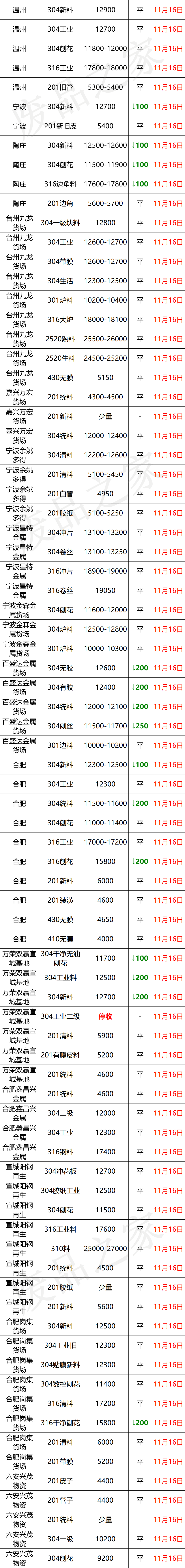 大青哥狂砸盘，成品201跌400-500，废料爆发性下跌200-300，停收