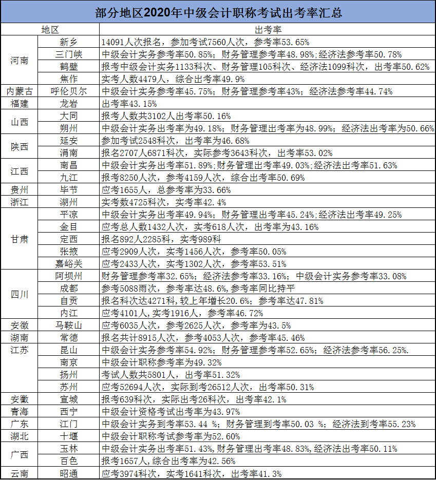 惊！中级会计竟高达30%的通过率，早知道就不弃考了