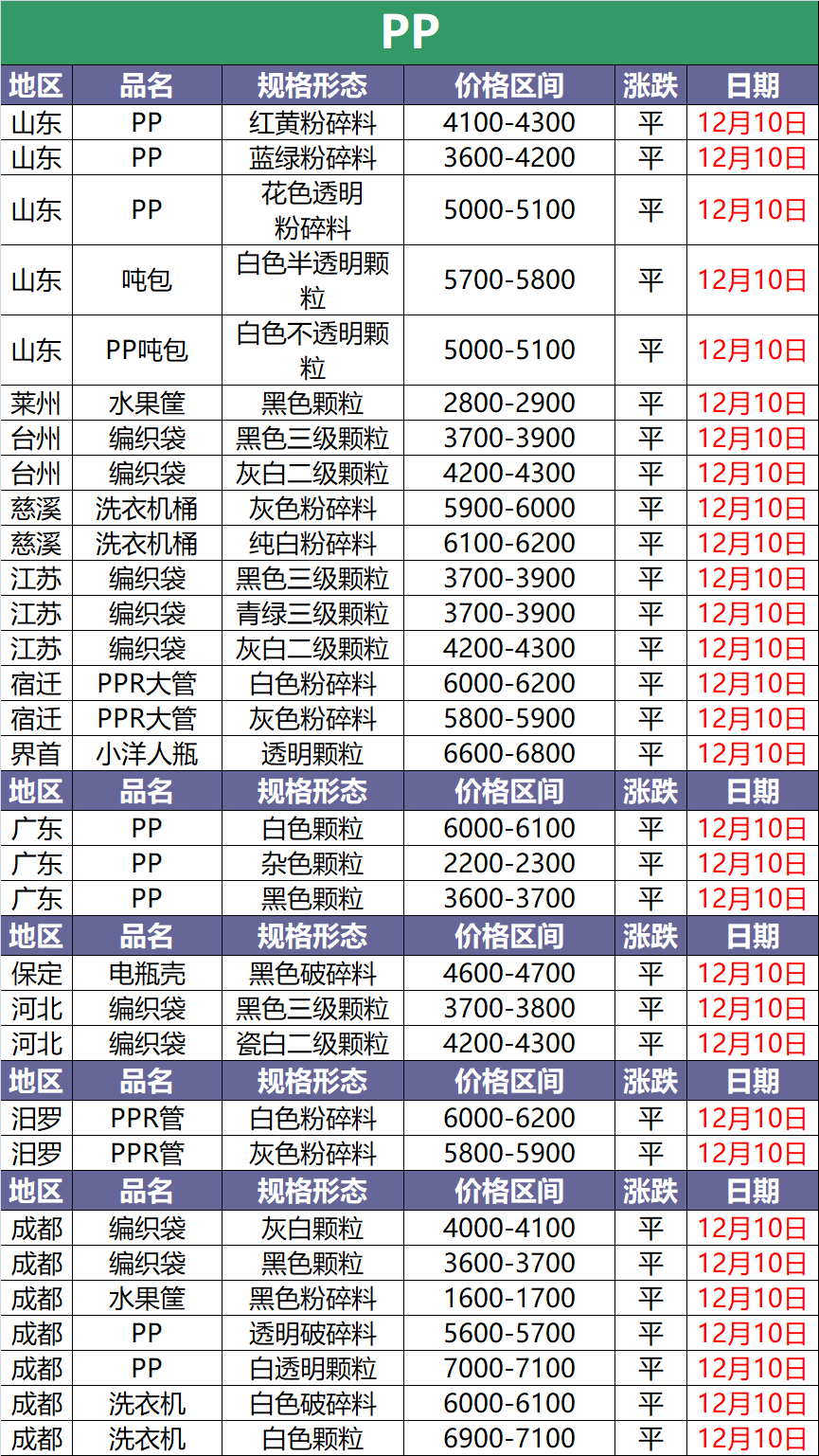 12月10日废塑料调价信息汇总(附化纤厂报价)