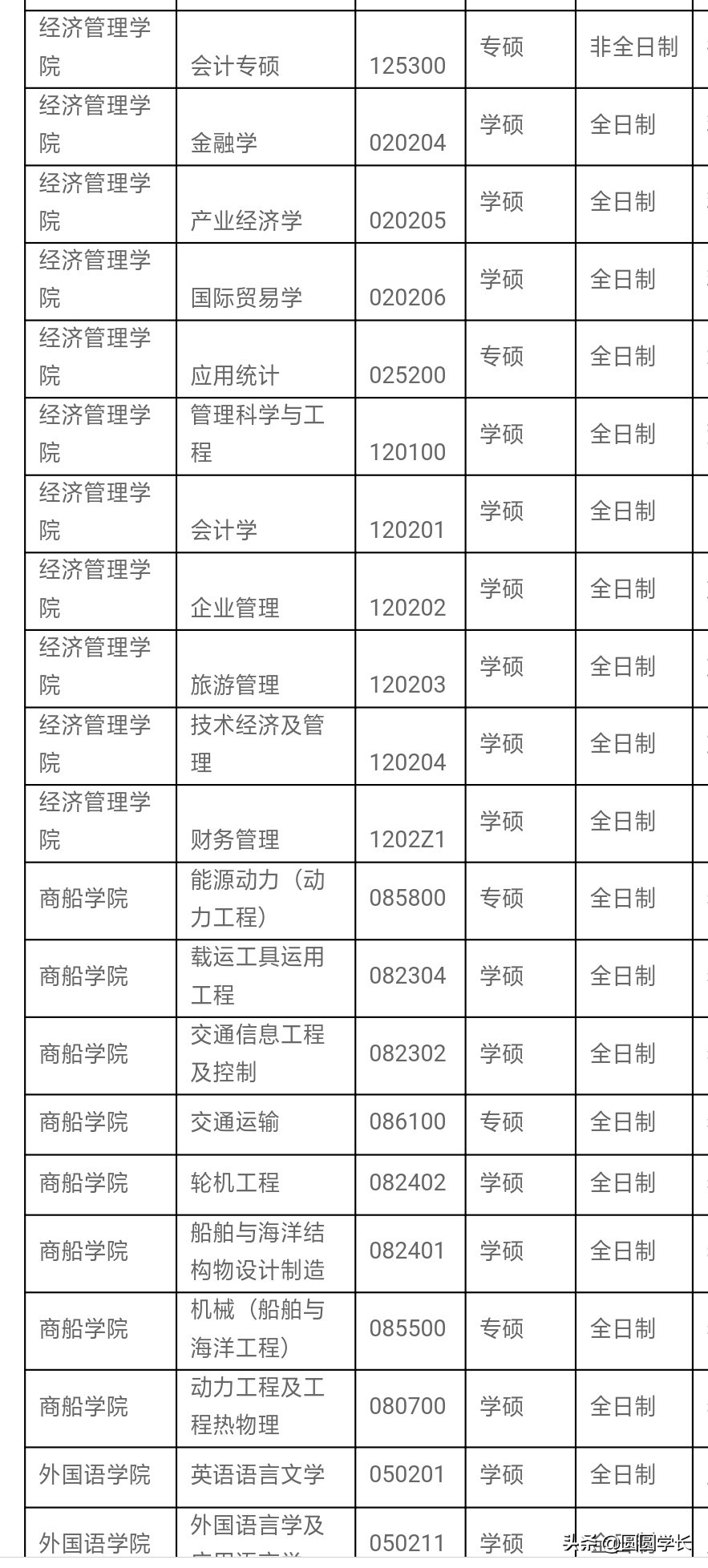 考研调剂（持续更新）：上海海事大学