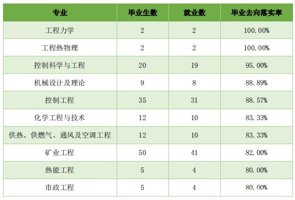内大、师大、内科大往年专业录取分数线、各专业就业率汇总