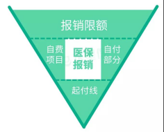医保报销,医保报销比例怎么计算