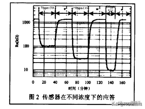 「应用方案」推荐多款方便用于家庭火灾报警器中的一氧化碳传感器
