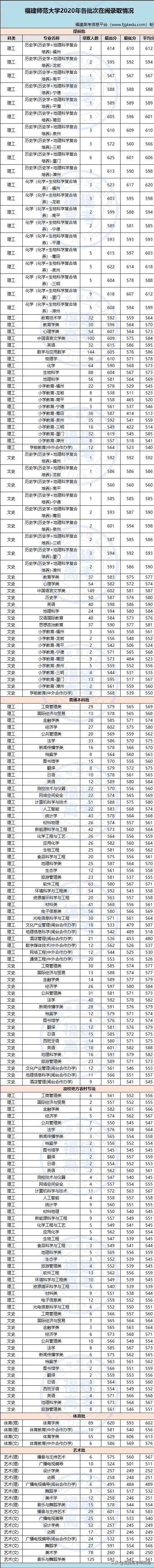 福建考生多少分能上福建师范大学？6种报考方法都在这