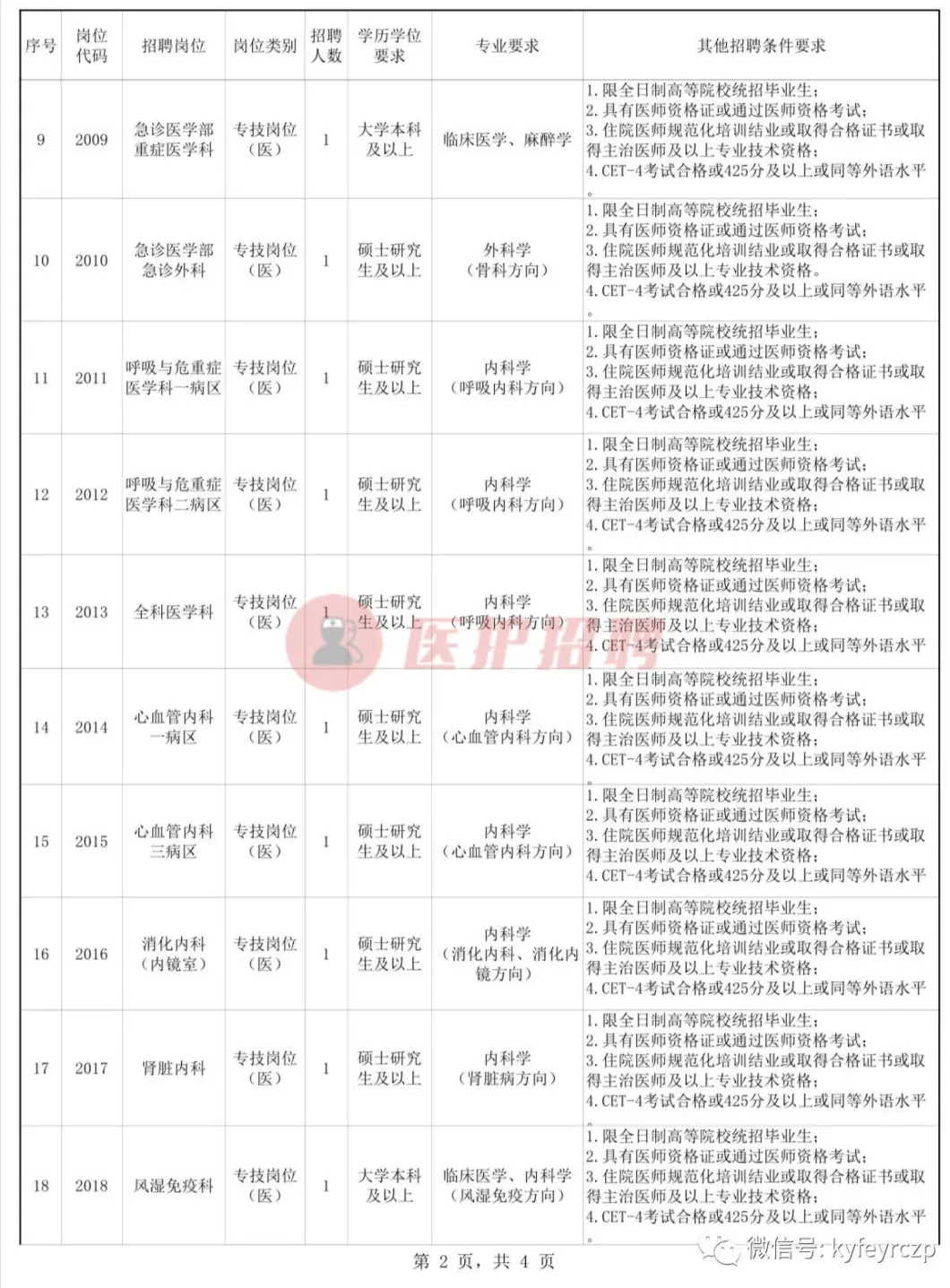 昆明医科大学第二附属医院，2020年招聘医疗、医技、护理、行政等