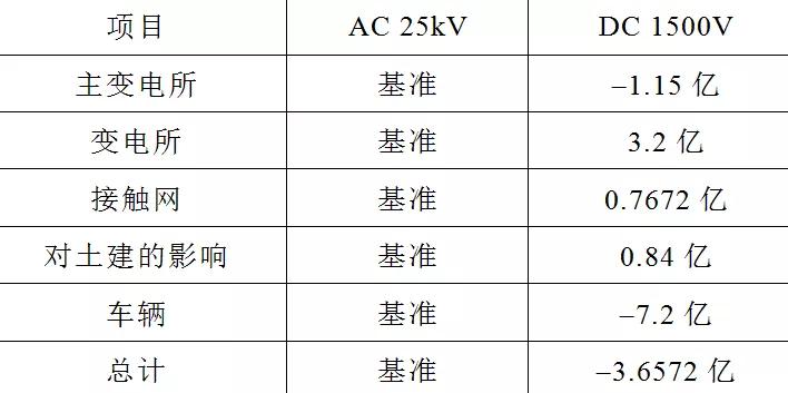 广州轨道交通18号线及22号线，为什么要选择交流供电系统？