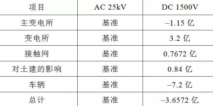 广州轨道交通18号线及22号线，为什么要选择交流供电系统？