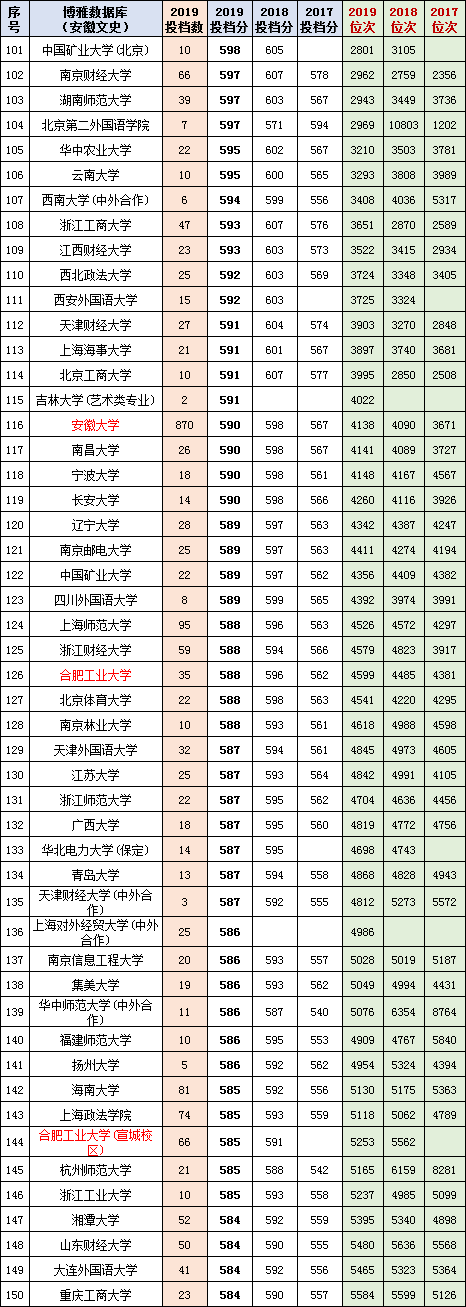收藏！多少分上清华？2017-2019安徽高考本一投档分名次一览表