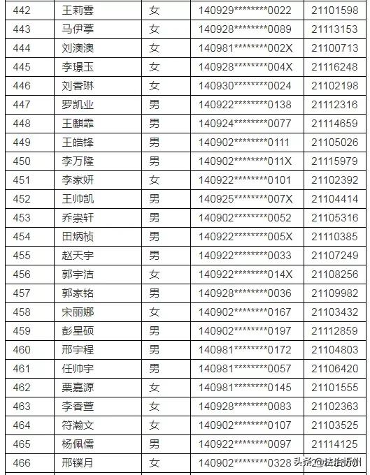 2021年忻州现代双语学校(初中部）、师院附中派位结果