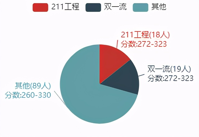 22考研——310分上岸211？这个专业260就有书读