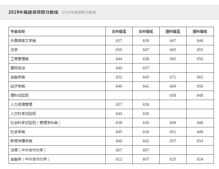 中国人民大学2019录取分数线
