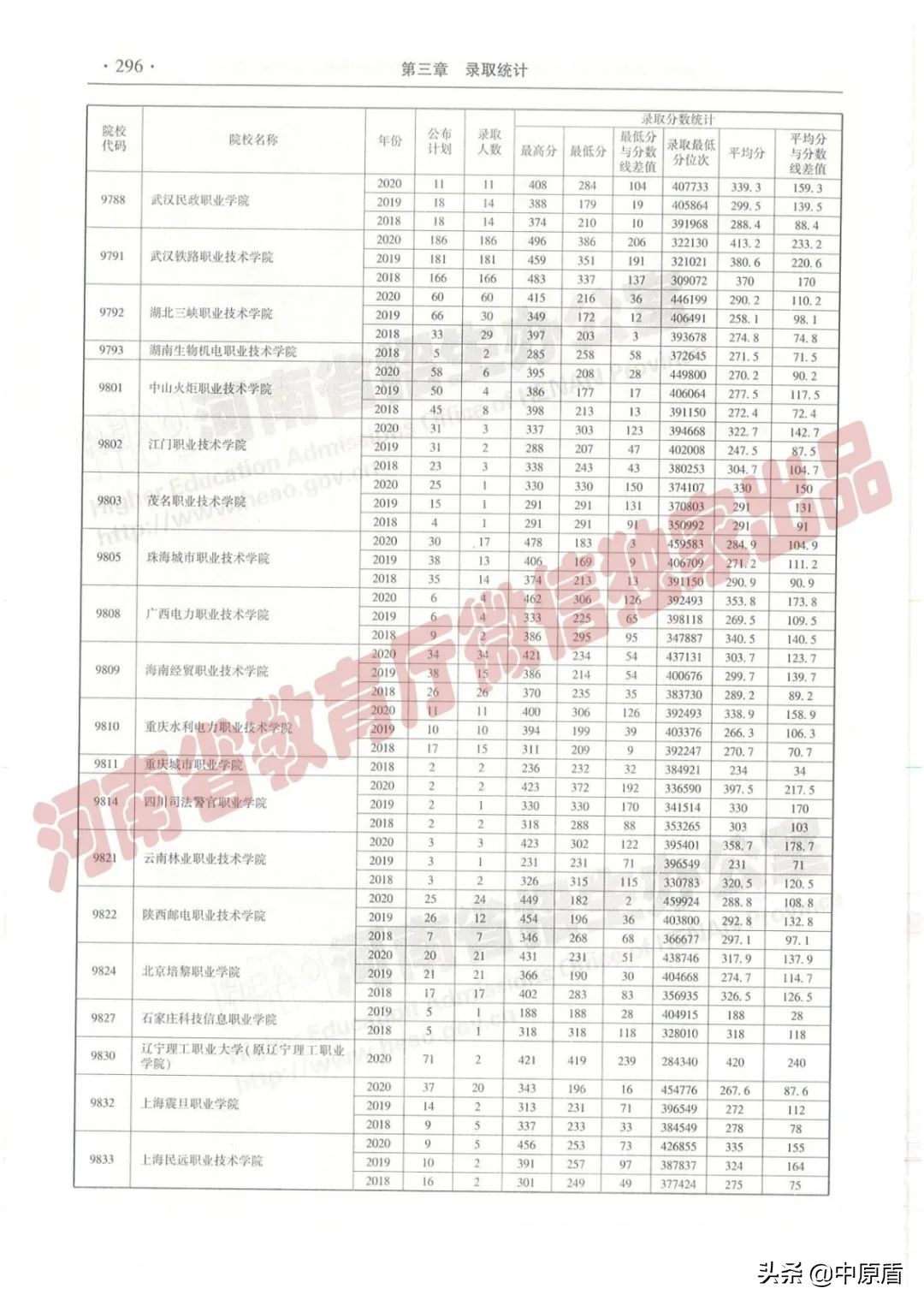 过专科线考生报志愿必备：近三年在豫招生高职高专院校（理科）录取情况统计表来啦！