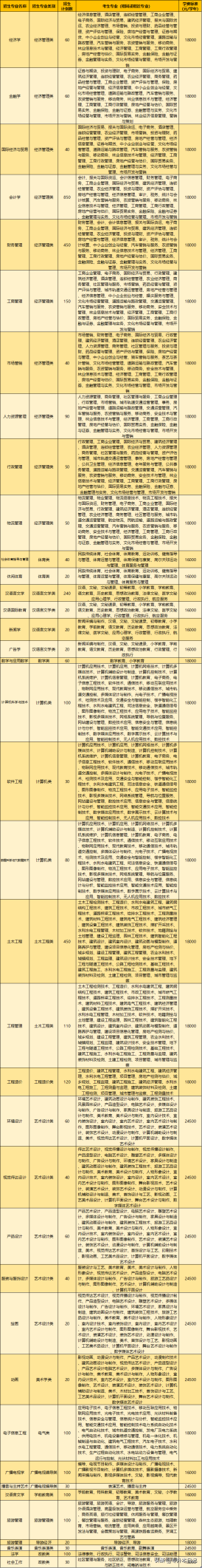 2020云南大学滇池学院招生计划公布