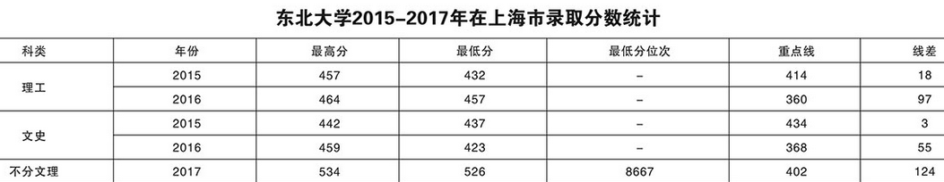 东北大学2015-2017各地录取分数