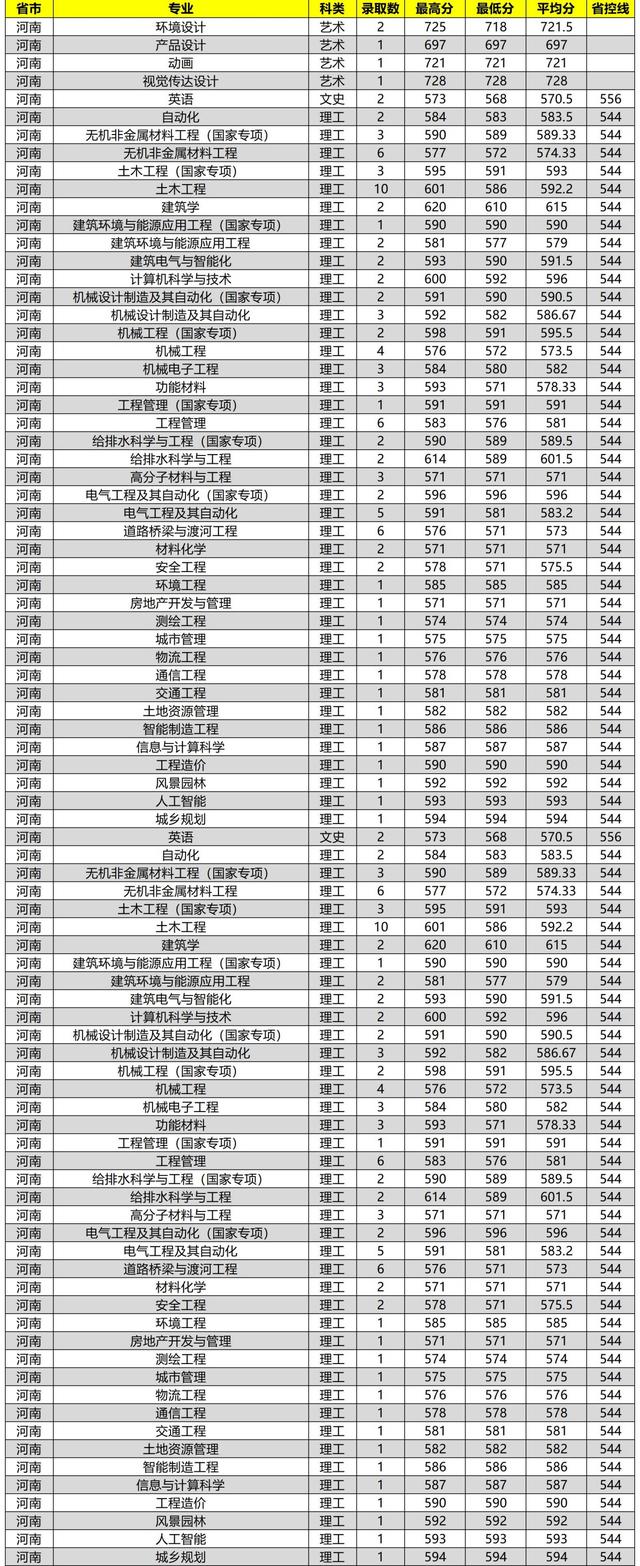 沈阳建筑大学2020在全国各省市分专业录取分数及人数汇总！含艺术