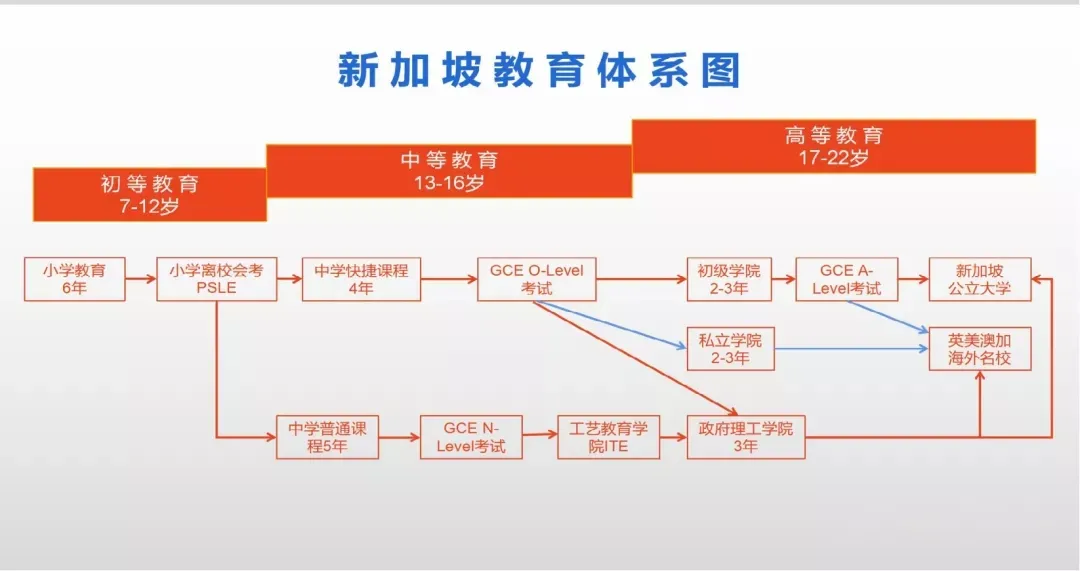 **初中毕业可以在新加坡升读大学，这是真的么？