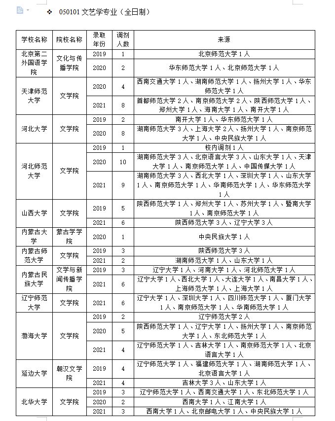重庆师范大学文学院（文艺学专业调剂要趁早）