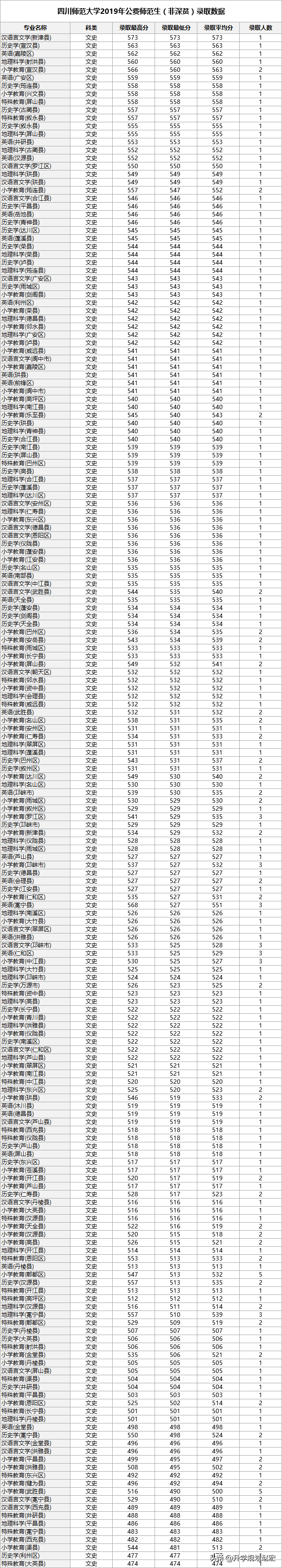 四川师范大学2019年最高638分，相差81分，附近三年专业分数