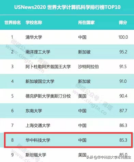 重磅！US News 2020世界大学排行榜：华中科技大学居全国第9，这个学科世界第8！