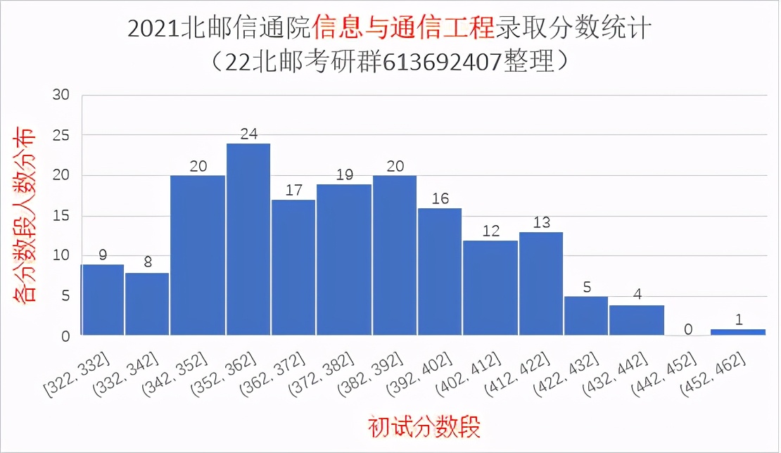 2021北京邮电大学研究生录取统计分析与报考建议