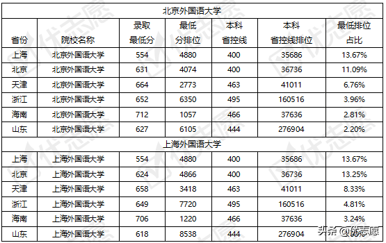 北京外国语大学、上海外国语大学录取难度如何？快来了解