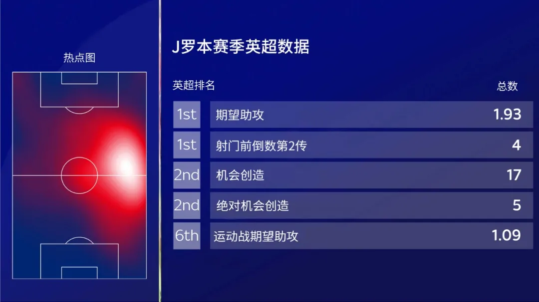 j罗埃弗顿数据(埃弗顿即将“毁于一蛋”？数据详解作别皇马的J罗到底有多猛)