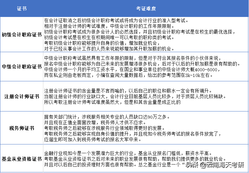 昆明会计专硕考研学校有哪些？附录取分数