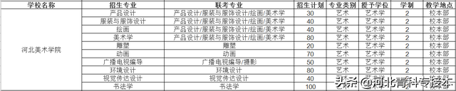 2021河北专接本招生院校简介及招生计划——官方解读