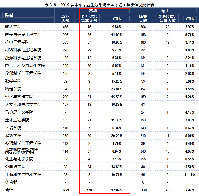 哈尔滨工业大学2019届本科毕业生：就业率95.33%，近九成进企业
