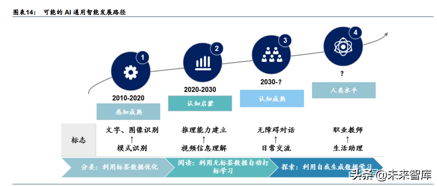 三大前沿科技产业研究：人工智能、区块链、商业航天的未来十年