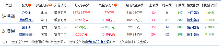 沪指跌超1%，医药医美板块逆势走强，三胎概念板块涨幅居前，北向资金流出0.28亿元，机构观点