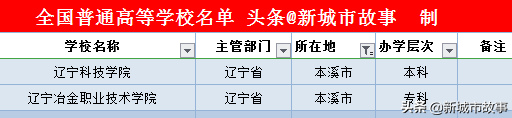 辽宁14地市大学榜单