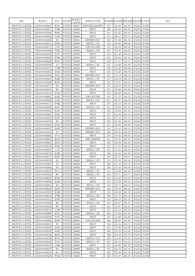 东华大学2021年硕士研究生拟录取名单公布！含全日制和非全日制