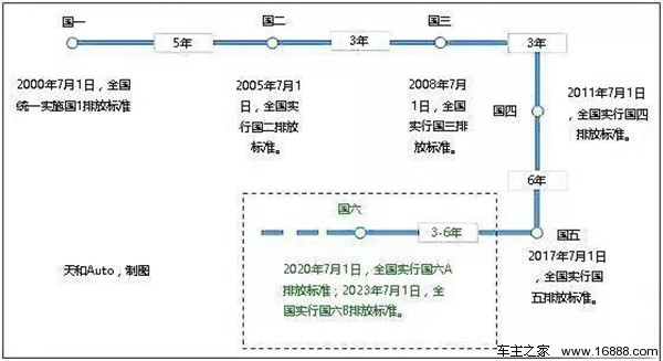 一文看懂国Ⅴ国VI是什么？政策之下如何选车？