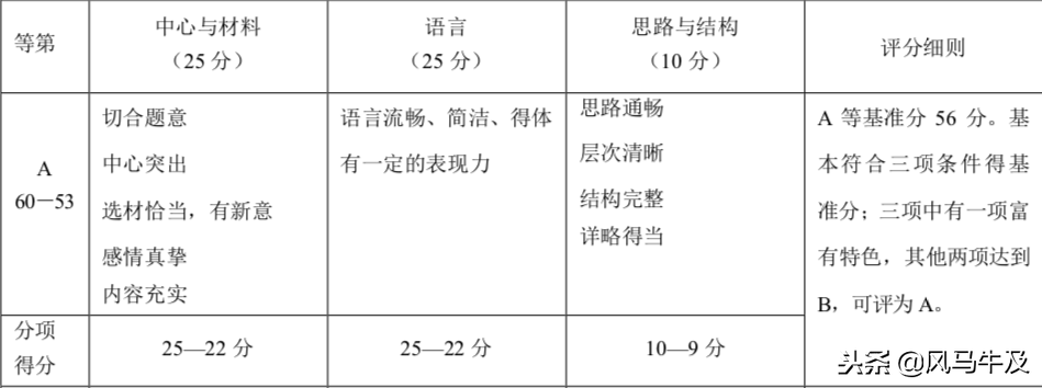 「中考」最新初中语文作文评分标准——A等到E等评分细则