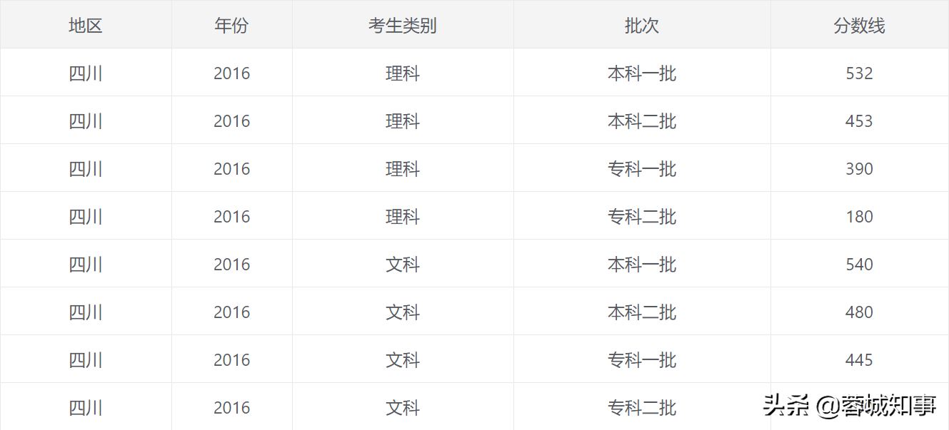 四川近五年高考分数线汇总