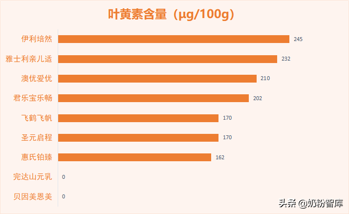 飞鹤、惠氏、澳优、君乐宝等9款奶粉深度评测，哪款更值得选？