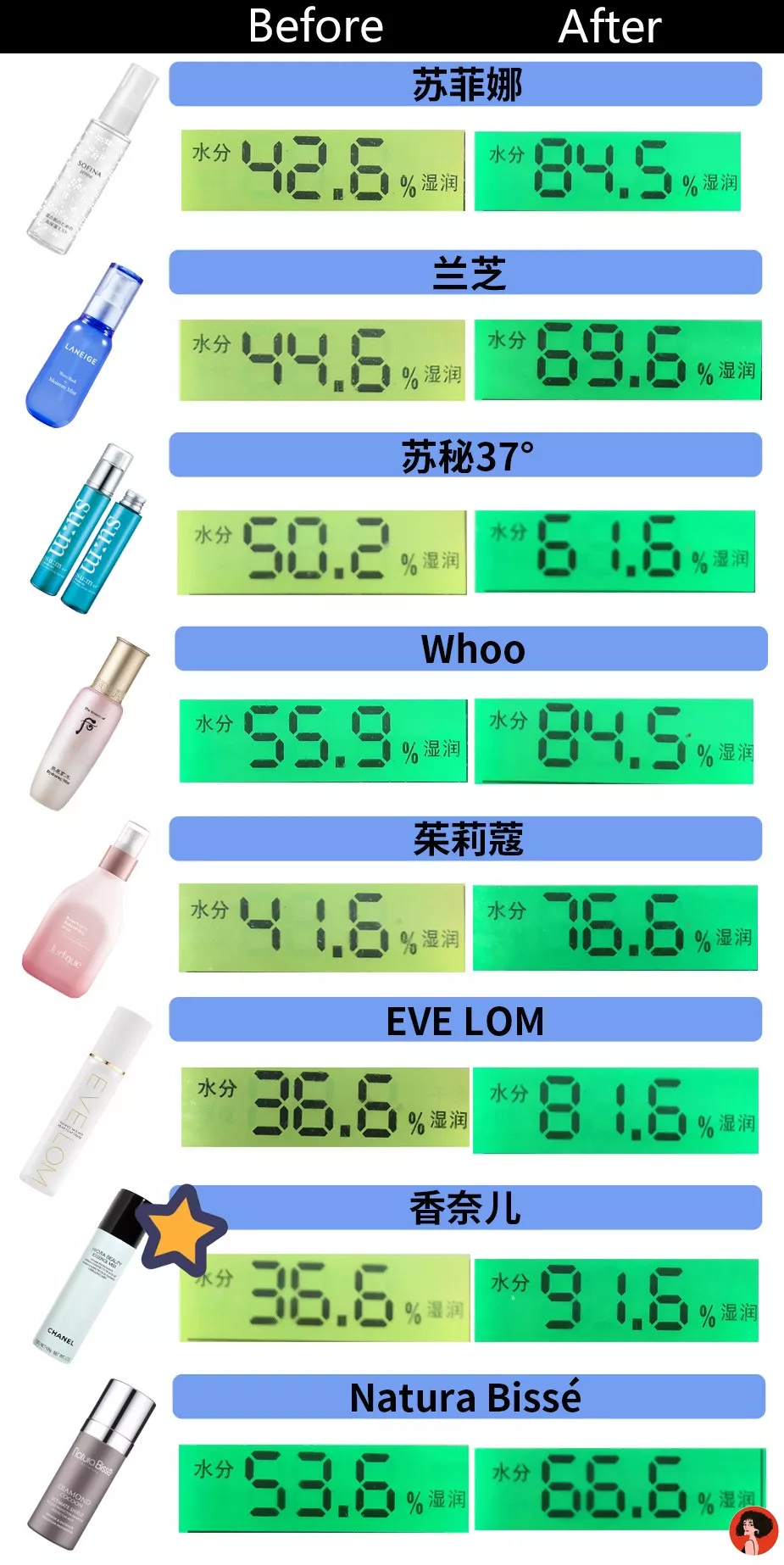 8款保湿喷雾大测评！最贵竟然要900块