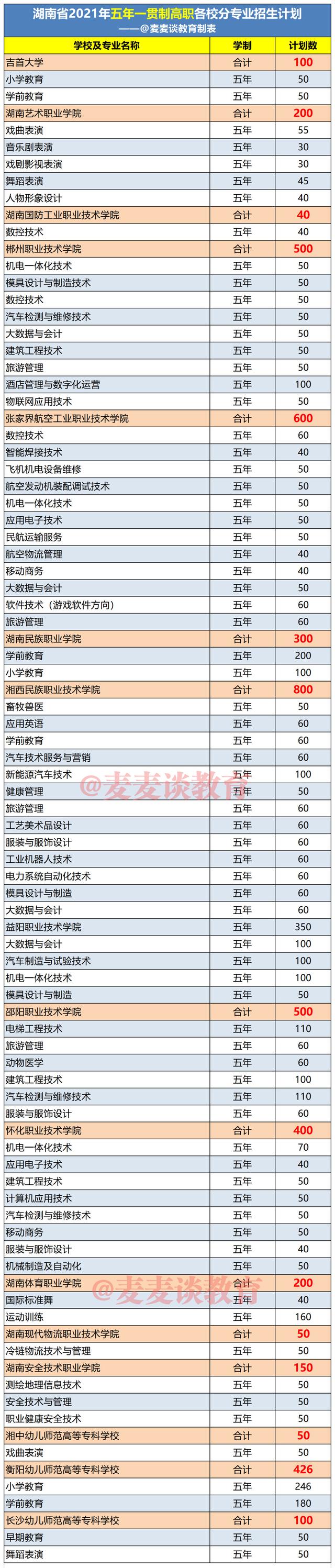 湖南省2021年五年一贯制高职/“3+2”中高衔接各校分专业招生计划