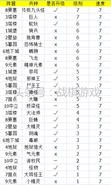 英雄无敌3技术资料兵种速度盘点