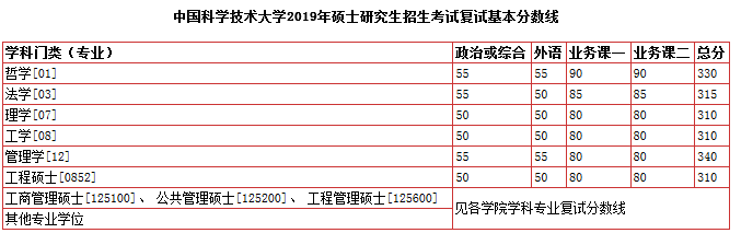 中国科学技术大学2017-2019年硕士研究生招生复试分数线