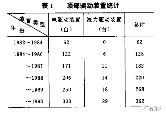 顶部驱动钻井系统