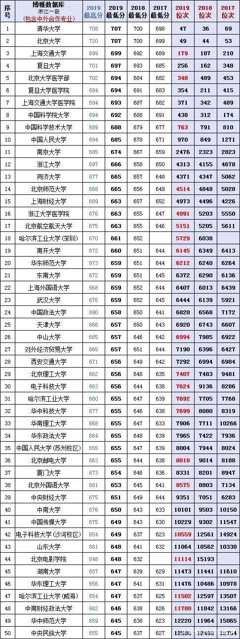 2020考生必备：全国400多所大学近三年在浙江省的投档分、位次
