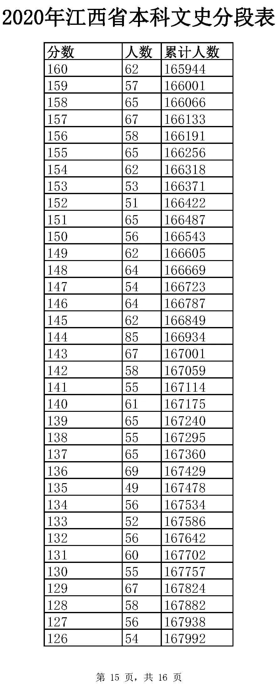 全国20省市2020高考成绩一分一段表汇总！2021考生收藏