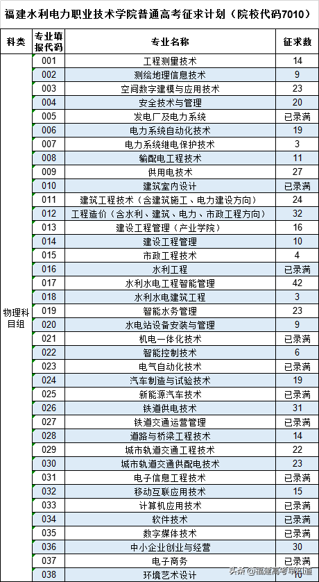 最新！2021年福建专科批投档分、征求计划出炉