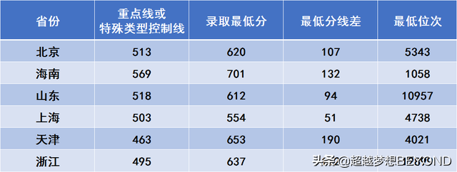 西安电子科技大学2021年全国各省录取分数统计，多省位次上涨