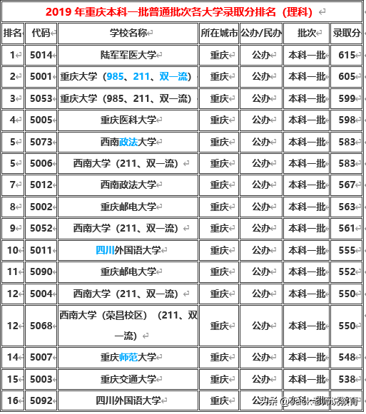 重庆2017高考一本线（重庆市2019年本科一批）